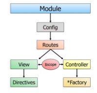 Angular modularization